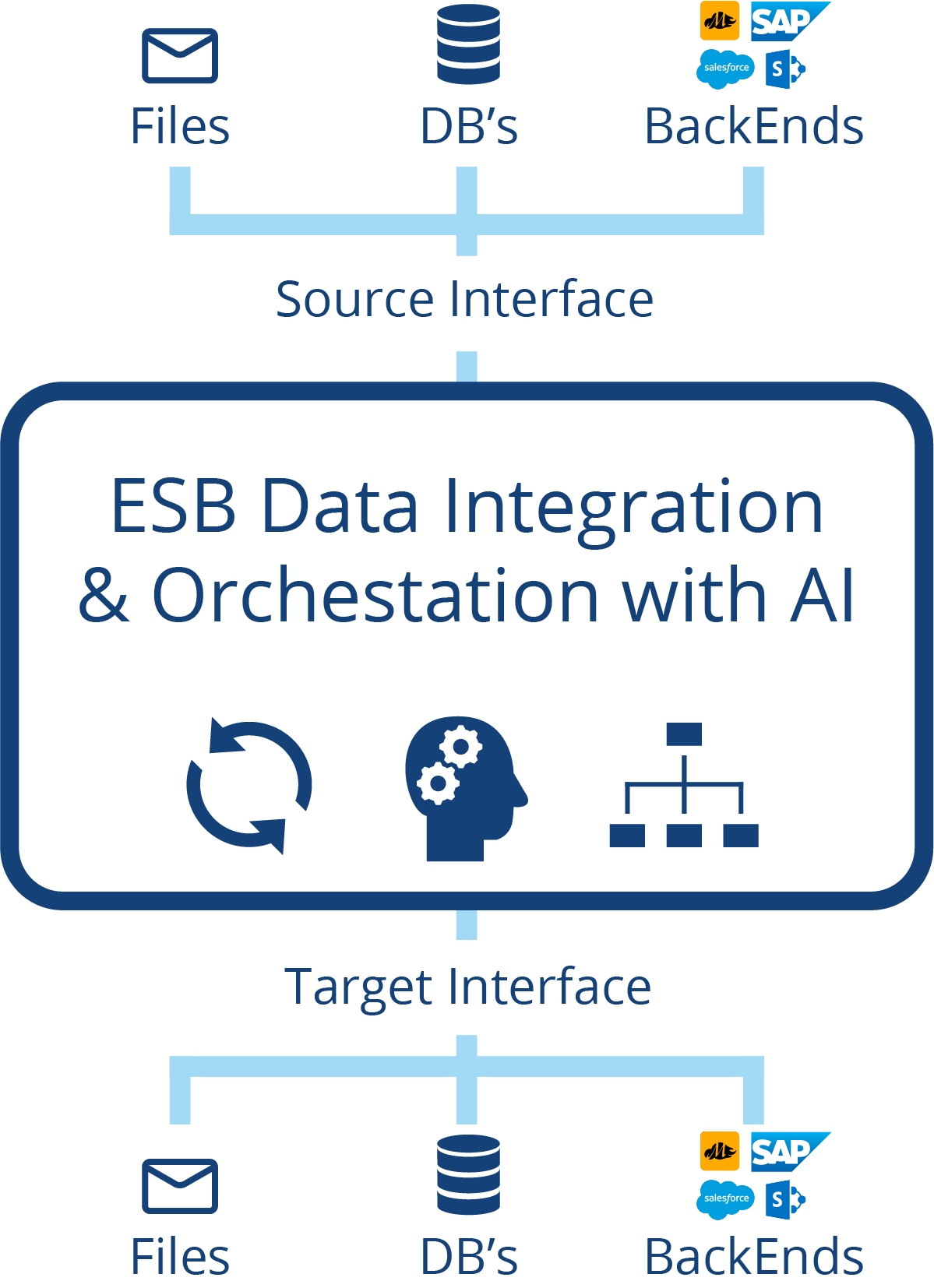 Movicoders ESB data integration