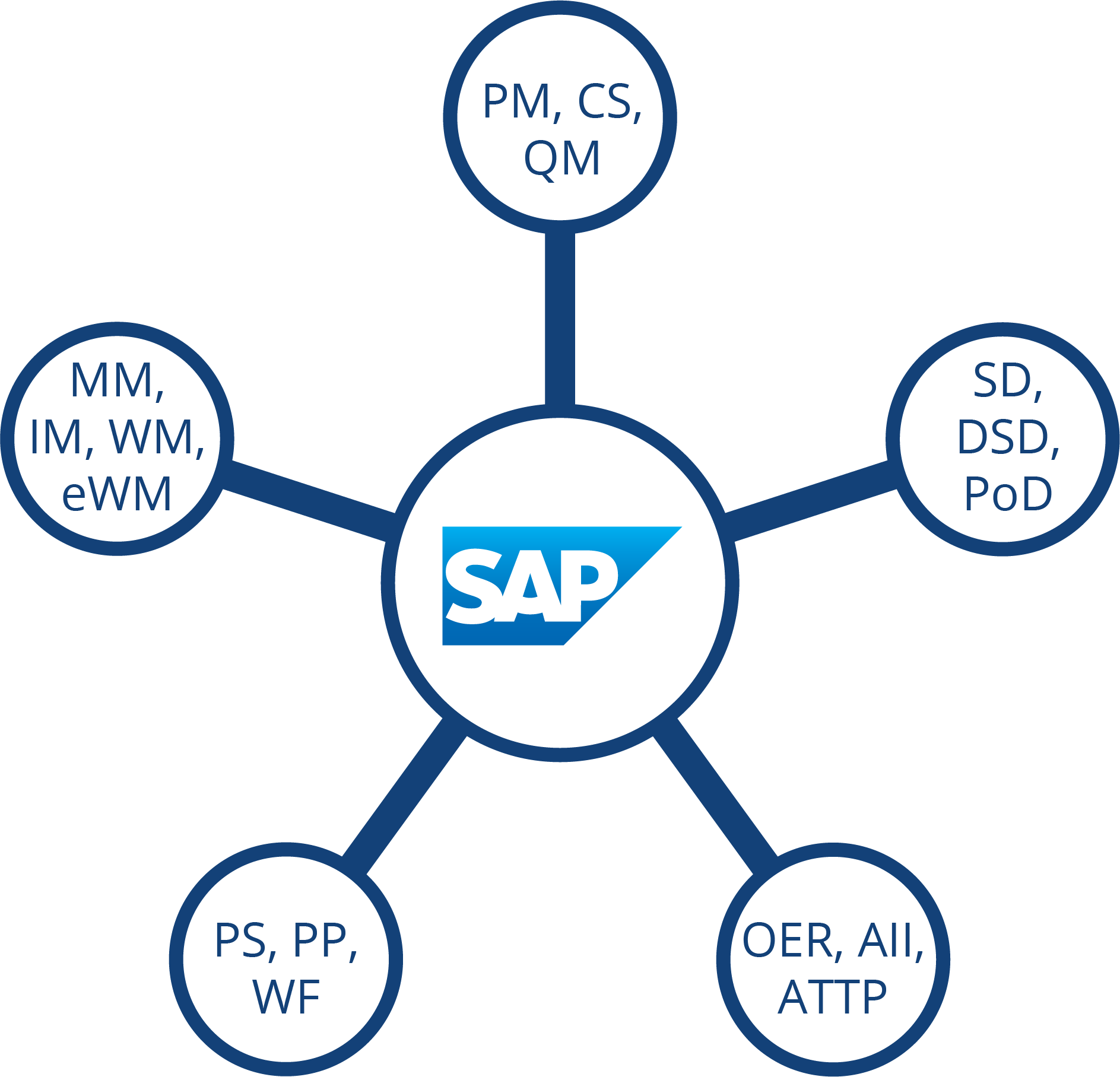 Movicoders SAP ABAP backend modules