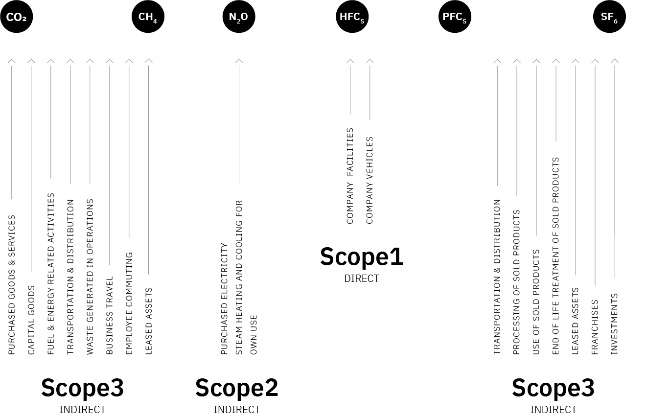 movicoders esg ccf ghg protocol scopes