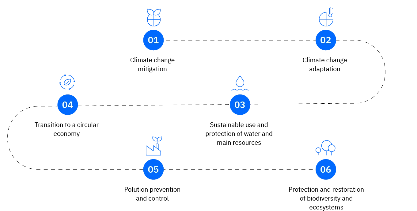 movicoders esg solutions eu taxonomy obectives