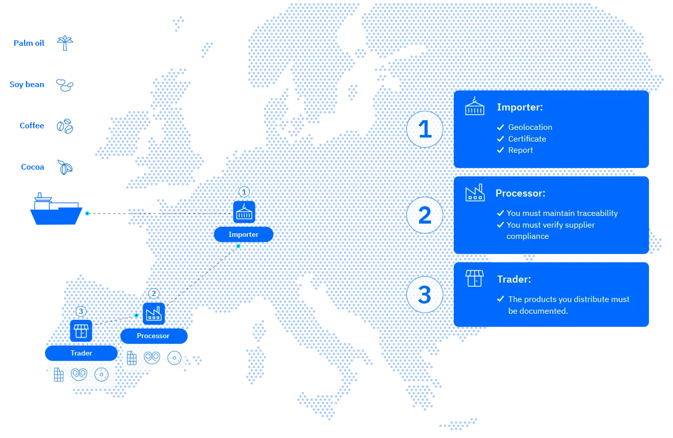 movicoders eudr infographic English